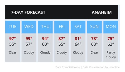 5 day forecast anaheim|anaheim weather forecast tomorrow.